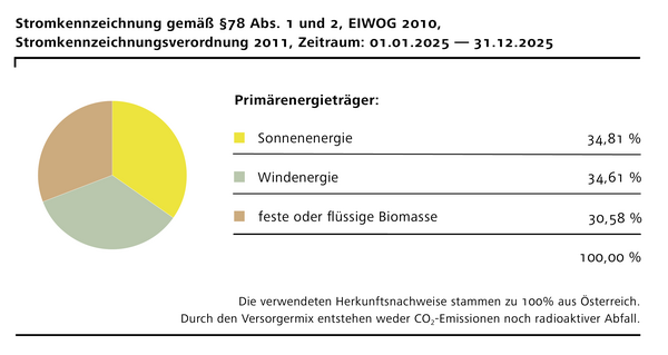 Stromkennzeichnung Österreich 2025: Kreisdiagramm zeigt Primärenergieträger mit 34,81 % Sonnenenergie, 34,61 % Windenergie und 30,58 % Biomasse; 100 % Herkunftsnachweise aus Österreich, keine CO2-Emissionen.